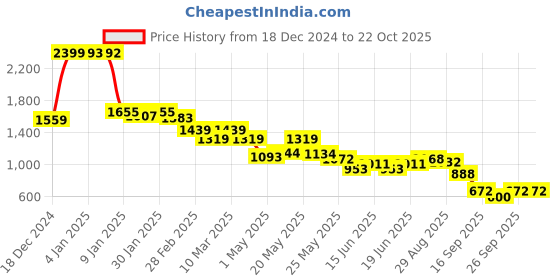 ajio.com u.s. polo assn. Women Brand Print Oversized Sweatshirt u.s. polo assn. Price History Graph from 18 Dec 2024 to 21 Oct 2025