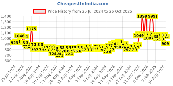 ajio.com u.s. polo assn. Women Brand Print Regular Fit Crew-Neck T-Shirt u.s. polo assn. Price History Graph from 25 Jul 2024 to 26 Oct 2025