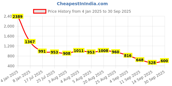 ajio.com u.s. polo assn. Women Brand Print Regular Fit Pullover u.s. polo assn. Price History Graph from 4 Jan 2025 to 30 Sep 2025