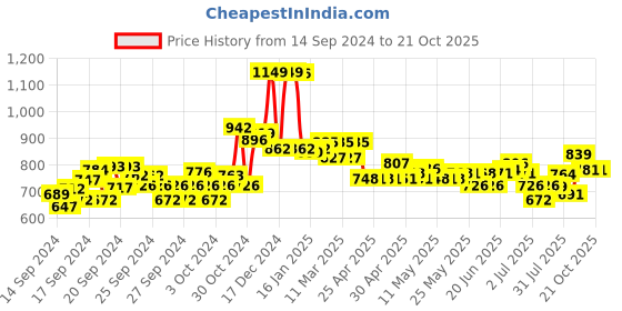 ajio.com u.s. polo assn. Women Brand Print Regular Fit Round-Neck T-Shirt u.s. polo assn. Price History Graph from 14 Sep 2024 to 21 Oct 2025