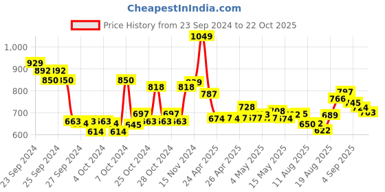 ajio.com u.s. polo assn. Women Brand Print Regular Fit Round-Neck T-Shirt u.s. polo assn. Price History Graph from 23 Sep 2024 to 22 Oct 2025