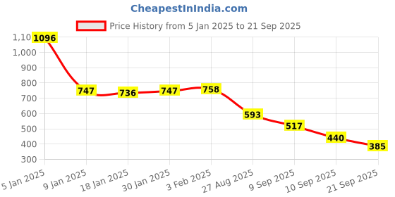 ajio.com u.s. polo assn. Women Brand Print Regular Fit Round-Neck T-Shirt u.s. polo assn. Price History Graph from 5 Jan 2025 to 21 Sep 2025