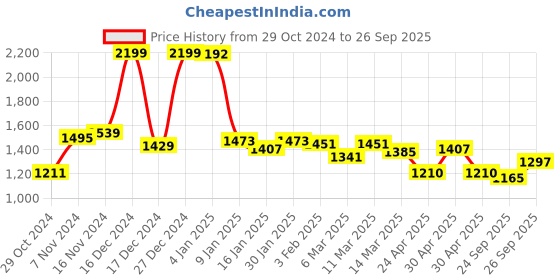 ajio.com u.s. polo assn. Women Brand Print Regular Fit Sweatshirt u.s. polo assn. Price History Graph from 29 Oct 2024 to 26 Sep 2025
