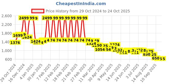 ajio.com u.s. polo assn. Women Brand Print Regular Fit Sweatshirt u.s. polo assn. Price History Graph from 29 Oct 2024 to 22 Oct 2025