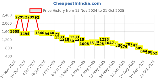 ajio.com u.s. polo assn. Women Brand Print Regular Fit Sweatshirt u.s. polo assn. Price History Graph from 15 Nov 2024 to 21 Oct 2025