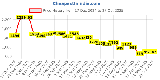 ajio.com u.s. polo assn. Women Brand Print Regular Fit Sweatshirt u.s. polo assn. Price History Graph from 17 Dec 2024 to 27 Oct 2025