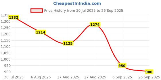 ajio.com u.s. polo assn. Women Brand Print Regular Fit Sweatshirt u.s. polo assn. Price History Graph from 30 Jul 2025 to 26 Sep 2025