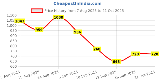 ajio.com u.s. polo assn. Women Brand Print Regular Fit Sweatshirt u.s. polo assn. Price History Graph from 7 Aug 2025 to 20 Oct 2025