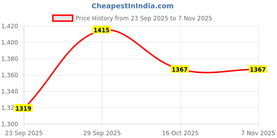 ajio.com u.s. polo assn. Women Brand Print Regular Fit Sweatshirt u.s. polo assn. Price History Graph from 23 Sep 2025 to 6 Nov 2025