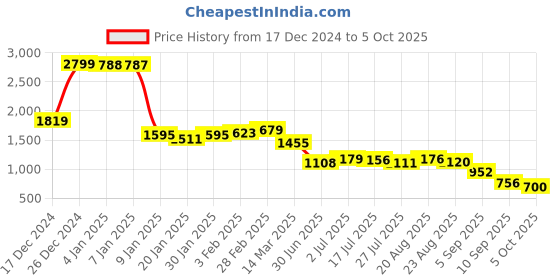 ajio.com u.s. polo assn. Women Brand Print Turtleneck Pullover u.s. polo assn. Price History Graph from 17 Dec 2024 to 5 Oct 2025