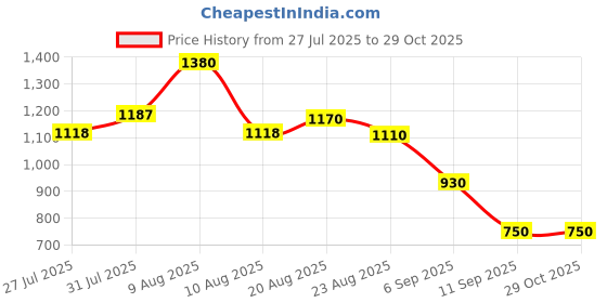 ajio.com u.s. polo assn. Women Cable-Knit Crew-Neck Pullover u.s. polo assn. Price History Graph from 27 Jul 2025 to 28 Oct 2025