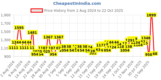 ajio.com u.s. polo assn. Women Checked Regular Fit Polo T-Shirt u.s. polo assn. Price History Graph from 2 Aug 2024 to 22 Oct 2025