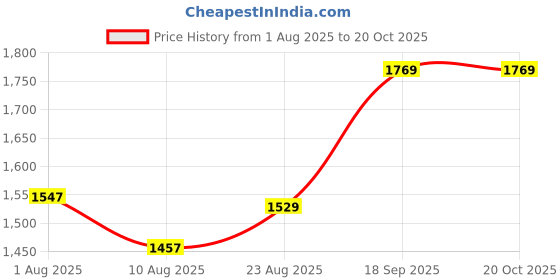 ajio.com u.s. polo assn. Women Checked Regular Fit Shirt u.s. polo assn. Price History Graph from 1 Aug 2025 to 20 Oct 2025