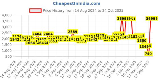 ajio.com u.s. polo assn. Women Crinkle Embroidered Fit & Flare Dress u.s. polo assn. Price History Graph from 14 Aug 2024 to 22 Oct 2025