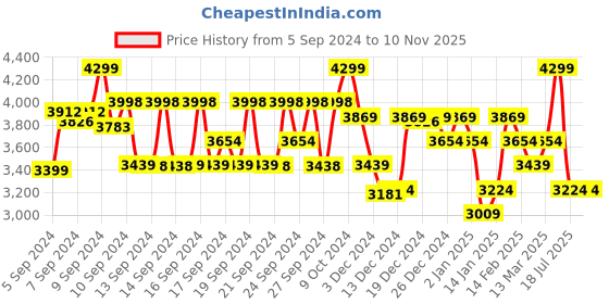 ajio.com u.s. polo assn. Women Croc-Embossed Loafers with Metal Accent u.s. polo assn. Price History Graph from 5 Sep 2024 to 9 Nov 2025