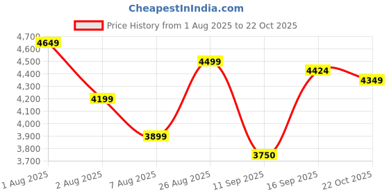 ajio.com u.s. polo assn. Women Double-Breasted Regular Fit Trench Coat u.s. polo assn. Price History Graph from 1 Aug 2025 to 22 Oct 2025