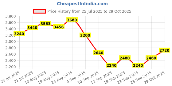 ajio.com u.s. polo assn. Women Double-Breasted Regular Fit Trench Coat u.s. polo assn. Price History Graph from 25 Jul 2025 to 29 Oct 2025