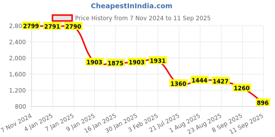 ajio.com u.s. polo assn. Women Embroidered Regular Fit Cotton Shirt u.s. polo assn. Price History Graph from 7 Nov 2024 to 11 Sep 2025