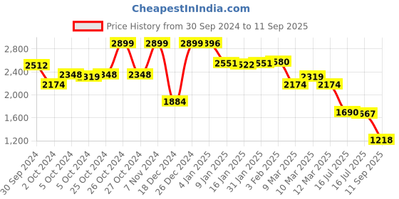 ajio.com u.s. polo assn. Women Embroidered Regular Fit Top u.s. polo assn. Price History Graph from 30 Sep 2024 to 11 Sep 2025