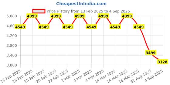 ajio.com u.s. polo assn. Women Flap-Over Sling Bag with Adjustable Strap u.s. polo assn. Price History Graph from 13 Feb 2025 to 4 Sep 2025