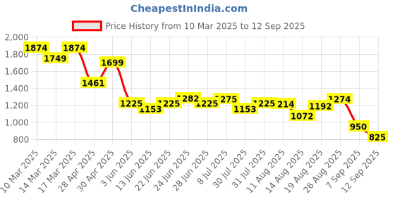 ajio.com u.s. polo assn. Women Flared Jeans u.s. polo assn. Price History Graph from 10 Mar 2025 to 12 Sep 2025