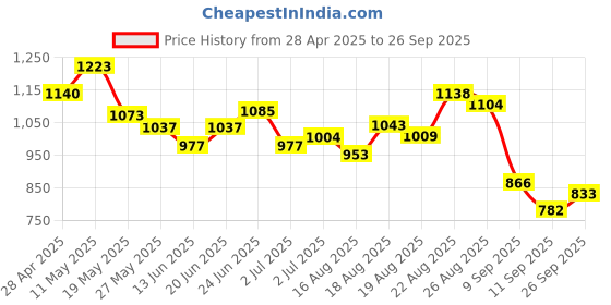 ajio.com u.s. polo assn. Women Flared Pants with Elasticated Waist u.s. polo assn. Price History Graph from 28 Apr 2025 to 26 Sep 2025