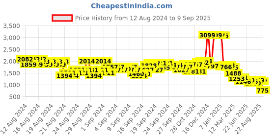 ajio.com u.s. polo assn. Women Flat-Front Straight Fit Pants u.s. polo assn. Price History Graph from 12 Aug 2024 to 9 Sep 2025