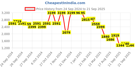 ajio.com u.s. polo assn. Women Floral Embroidered Regular Fit Shirt u.s. polo assn. Price History Graph from 24 Sep 2024 to 21 Sep 2025
