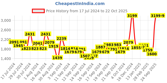 ajio.com u.s. polo assn. Women Floral Print Fit & Flare Dress u.s. polo assn. Price History Graph from 17 Jul 2024 to 21 Oct 2025