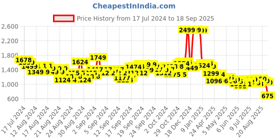 ajio.com u.s. polo assn. Women Floral Print Regular Fit Shirt u.s. polo assn. Price History Graph from 17 Jul 2024 to 18 Sep 2025