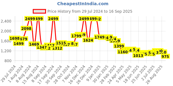 ajio.com u.s. polo assn. Women Floral Print Regular Fit Shirt u.s. polo assn. Price History Graph from 29 Jul 2024 to 16 Sep 2025