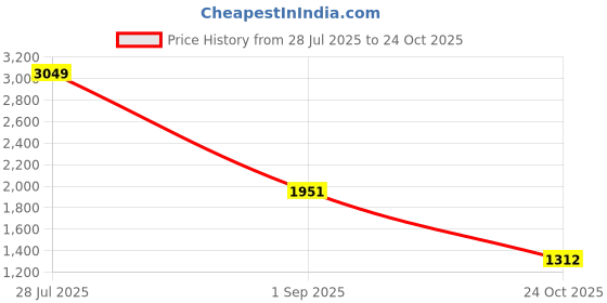 ajio.com u.s. polo assn. Women Floral Print Shirt with Spread Collar u.s. polo assn. Price History Graph from 28 Jul 2025 to 24 Oct 2025