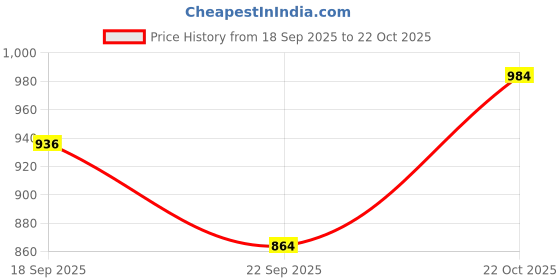 ajio.com u.s. polo assn. Women Floral Regular Fit Shirt u.s. polo assn. Price History Graph from 18 Sep 2025 to 22 Oct 2025
