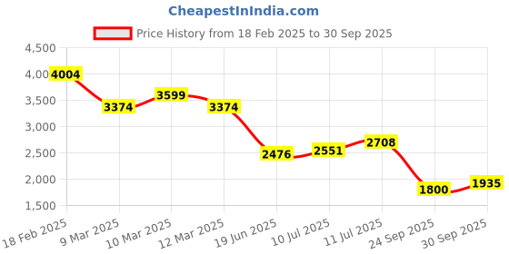 ajio.com u.s. polo assn. Women Geometric Print Fit & Flare Dress u.s. polo assn. Price History Graph from 18 Feb 2025 to 30 Sep 2025