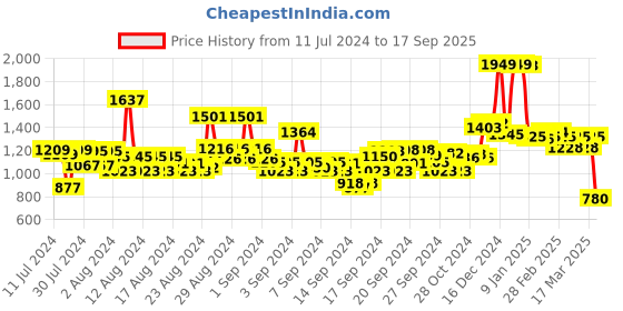 ajio.com u.s. polo assn. Women Geometric Printed Relaxed Fit Top u.s. polo assn. Price History Graph from 11 Jul 2024 to 17 Sep 2025