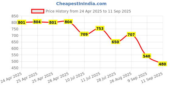 ajio.com u.s. polo assn. Women Graphic Print T-Shirt with Short Sleeves u.s. polo assn. Price History Graph from 24 Apr 2025 to 11 Sep 2025