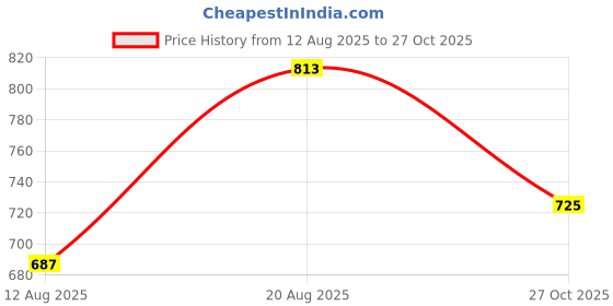 ajio.com u.s. polo assn. Women Graphic Print T-Shirt with Short Sleeves u.s. polo assn. Price History Graph from 12 Aug 2025 to 27 Oct 2025