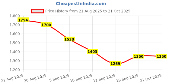 ajio.com u.s. polo assn. Women High Rise Flared Jeans u.s. polo assn. Price History Graph from 21 Aug 2025 to 20 Oct 2025