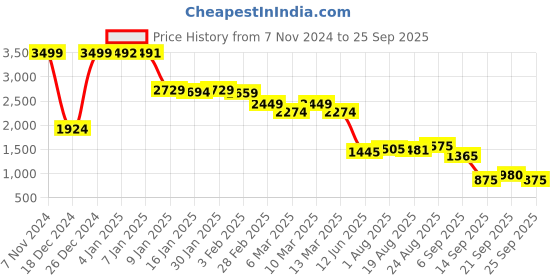 ajio.com u.s. polo assn. Women Light-Wash Wide-Leg Jeans u.s. polo assn. Price History Graph from 7 Nov 2024 to 25 Sep 2025