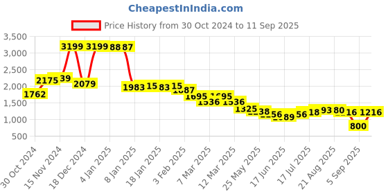 ajio.com u.s. polo assn. Women Light-Wash Wide-Leg Jeans u.s. polo assn. Price History Graph from 30 Oct 2024 to 11 Sep 2025