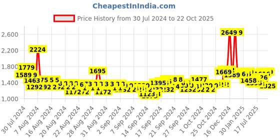 ajio.com u.s. polo assn. Women Lightly Washed Bootcut Jeans u.s. polo assn. Price History Graph from 30 Jul 2024 to 22 Oct 2025