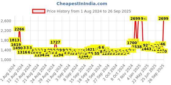 ajio.com u.s. polo assn. Women Lightly Washed Bootcut Jeans u.s. polo assn. Price History Graph from 1 Aug 2024 to 26 Sep 2025