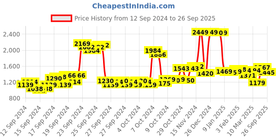 ajio.com u.s. polo assn. Women Lightly Washed Bootcut Jeans u.s. polo assn. Price History Graph from 12 Sep 2024 to 26 Sep 2025