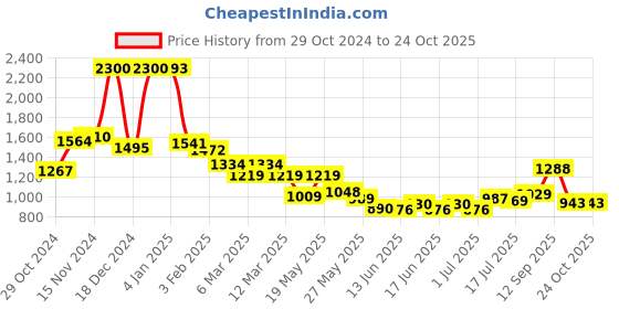 ajio.com u.s. polo assn. Women Lightly Washed Bootcut Jeans u.s. polo assn. Price History Graph from 29 Oct 2024 to 22 Oct 2025
