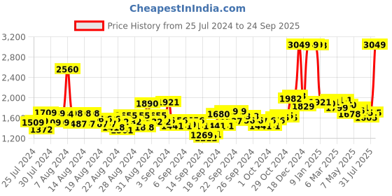 ajio.com u.s. polo assn. Women Lightly Washed Carrot Fit Jeans u.s. polo assn. Price History Graph from 25 Jul 2024 to 24 Sep 2025