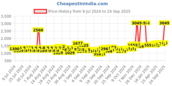 ajio.com u.s. polo assn. Women Lightly Washed Distressed Carrot Fit Jeans u.s. polo assn. Price History Graph from 9 Jul 2024 to 24 Sep 2025