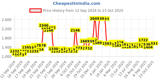 ajio.com u.s. polo assn. Women Lightly Washed High-Rise Straight Fit Jeans u.s. polo assn. Price History Graph from 12 Sep 2024 to 23 Oct 2025