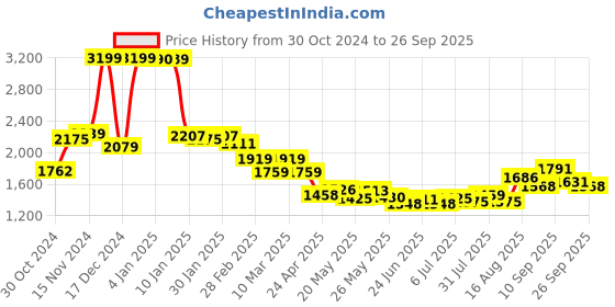 ajio.com u.s. polo assn. Women Lightly Washed High-Rise Wide-Leg Jeans u.s. polo assn. Price History Graph from 30 Oct 2024 to 26 Sep 2025