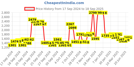 ajio.com u.s. polo assn. Women Lightly Washed Relaxed Jeans u.s. polo assn. Price History Graph from 17 Sep 2024 to 18 Sep 2025