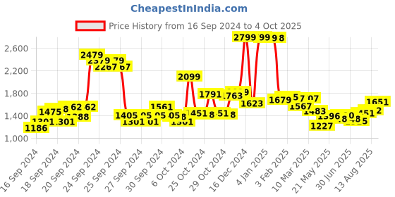 ajio.com u.s. polo assn. Women Lightly Washed Relaxed Jeans u.s. polo assn. Price History Graph from 16 Sep 2024 to 4 Oct 2025